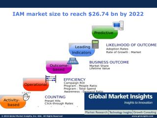 IAM market size to reach $26.74 bn by 2022: Global Market Insights Inc.