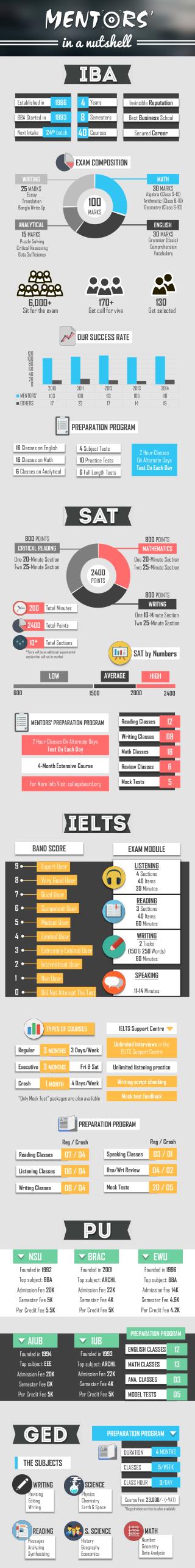 Mentors' in a Nutshell (Info-Graphics)