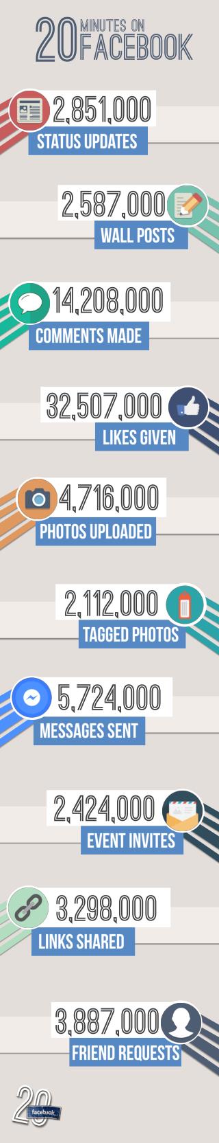 20 Minutes on facebook [Infographics]