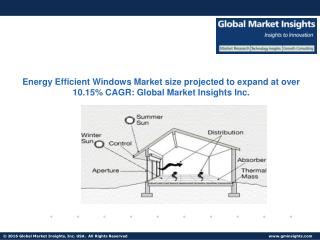 Energy Efficient Windows Market size projected to expand at over 10.15% CAGR