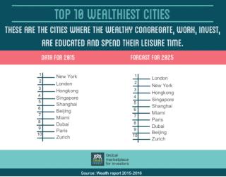 Top 10 wealthiest cities for investment