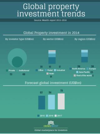 Global property investment trends