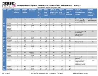 Comparative Analysis of State Density Inform Efforts and Insurance Coverage