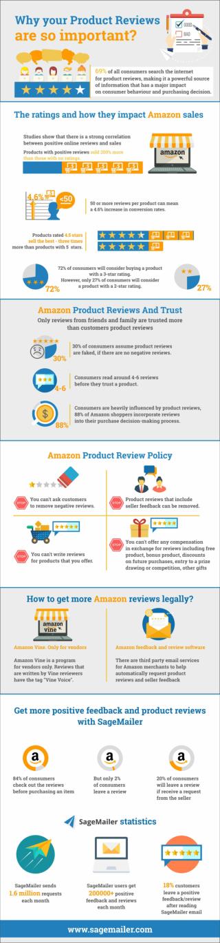 Why Amazon product reviews are so crucial for succeeding on Amazon?