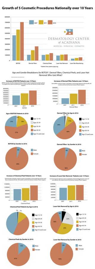 Cosmetic Dermatology Procedures Statistics- By Age and Gender
