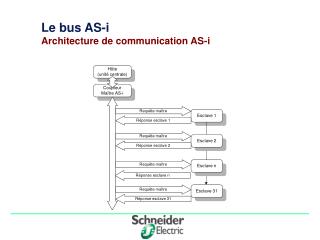 Le bus AS-i Architecture de communication AS-i