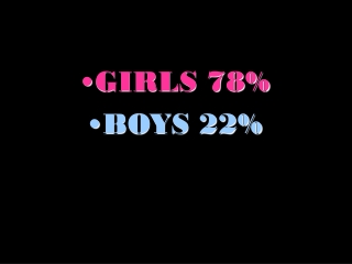 GIRLS 78% BOYS 22%