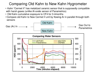 Comparing Old Kahn to New Kahn Hygrometer