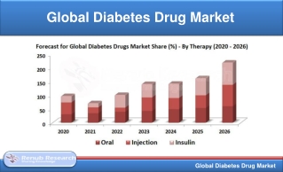 Global Diabetes Drug Market will be US$ 78.10 Billion by 2026