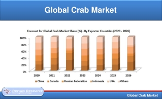 Global Crab Market will reach 3.7 Million Metric Tonnes by 2026