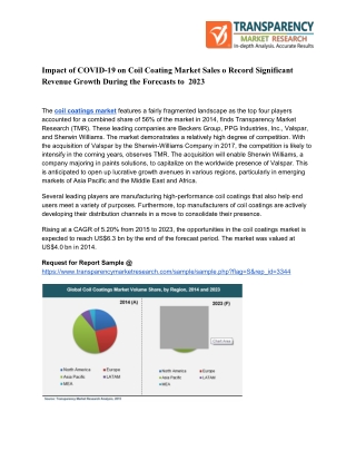 Coil Coating Market Sales - Industry Insights and Trends till 2023