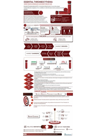 Essential Thrombocythemia (ET) Market