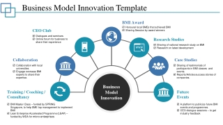 Business Model Innovation Template Ppt Styles Graphics Design