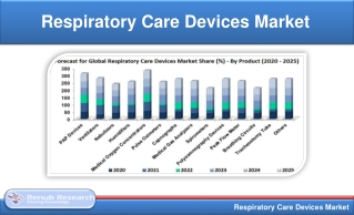 Respiratory Care Devices Market is US$ 30.5 Billion by 2025