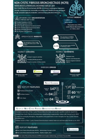 Non-Cystic Fibrosis Bronchiectasis (NCFB) Market
