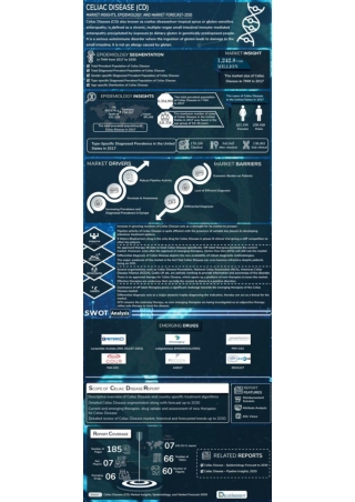 Celiac Disease (CD) Market