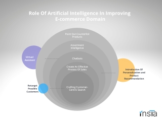 Role Of Artificial Intelligence In Improving E-commerce Domain
