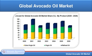 Global Avocado Oil Market will be US$ 787.6 Million by 2026