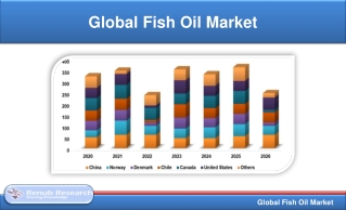 Global Fish Oil Market will be US$ 3 Billion by 2026