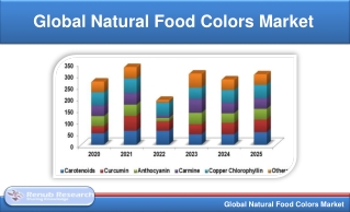 Global Natural Food Colors Market will be worth USD 2.5 Billion by 2025