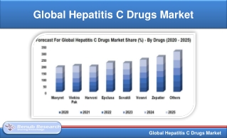 Global Hepatitis C Drugs Market would be US$ 5.9 Billion by 2025