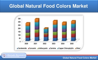 Global Natural Food Colors Market