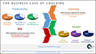 The Business Case of Coaching