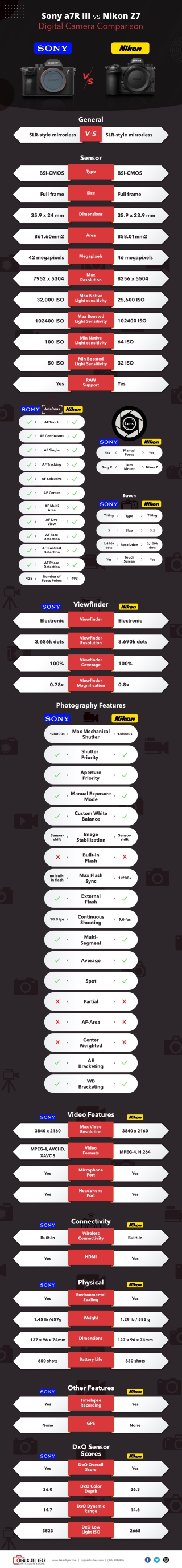 Sony A7R3 vs Nikon Z7 Mirrorless Digital Camera Comparison