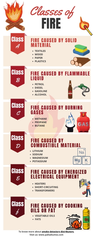 Classes of fire