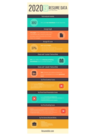 Resume Statistics 2020 from Resumeble