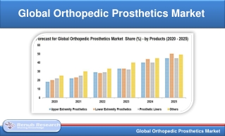 Global Orthopedic Prosthetics Market will be US$ 2.72 Billion by 2025