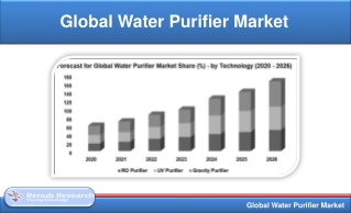 Global Water Purifier Market will be US$ 64.86 Billion by 2026