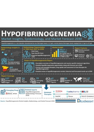 Hypofibrinogenemia Market