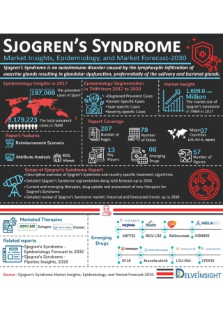 Sjogren's Syndrome Market