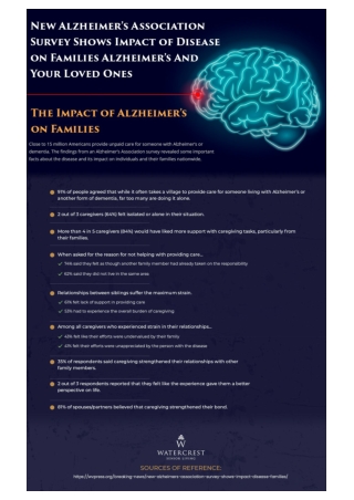 New Alzheimer's Association Survey Shows Impact of Disease on Families Alzheimer's And Your Loved Ones