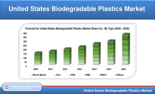 United States Biodegradable Plastics Market will be USD 1.5 Billion by 2026
