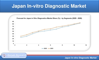Japan In-vitro Diagnostic Market will be USD 4.43 Billion by 2026