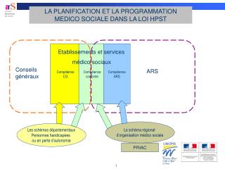 LA PLANIFICATION ET LA PROGRAMMATION MEDICO SOCIALE DANS LA LOI HPST