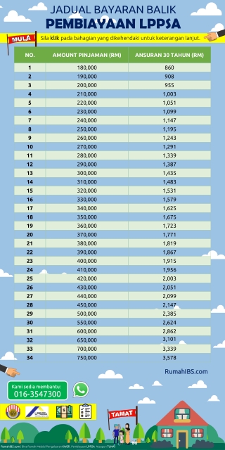 RumahIBS.com | Jadual Bayaran Ansuran Bagi Pembiayaan LPPSA