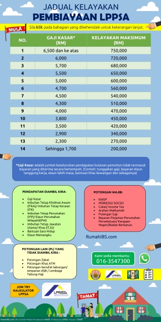 RumahIBS.com | Jadual Kelayakan Pembiayaan LPPSA