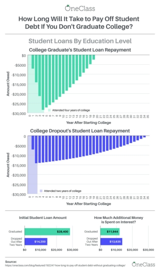 How Long Will It Take to Pay Off Student Debt If You Don't Graduate College?