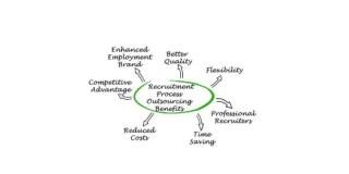 Recuritment Process Outsourcing