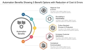 Automation Benefits Showing 5 Benefit Options With Reduction Of Cost And Errors