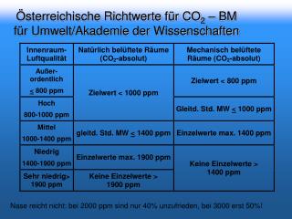 Österreichische Richtwerte für CO 2 – BM für Umwelt/Akademie der Wissenschaften