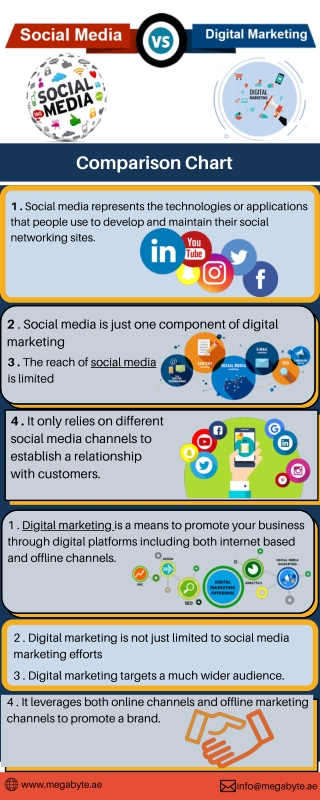 Social media vs Digital Marketing Comparison chart