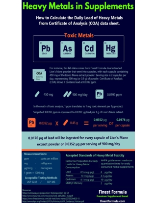 Heavy Metals in Medicinal Mushrooms