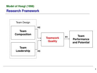 Team Performance and Potential