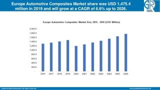 Unbelievable Growth of Europe Automotive Composites Market| Competitive Outlook
