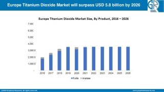 Europe Titanium Dioxide Market Segmentation with Top Competitors
