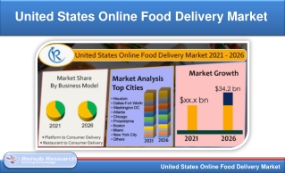 United States Online Food Delivery Market & Volume, By Business Model